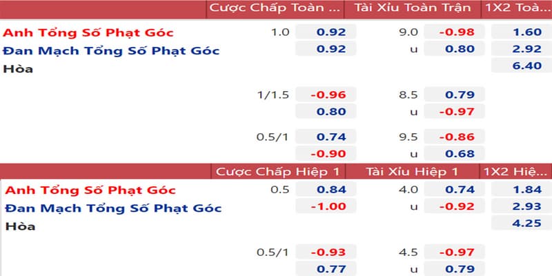 Ứng dụng tỷ lệ kèo nhà cái để tối ưu chiến lược